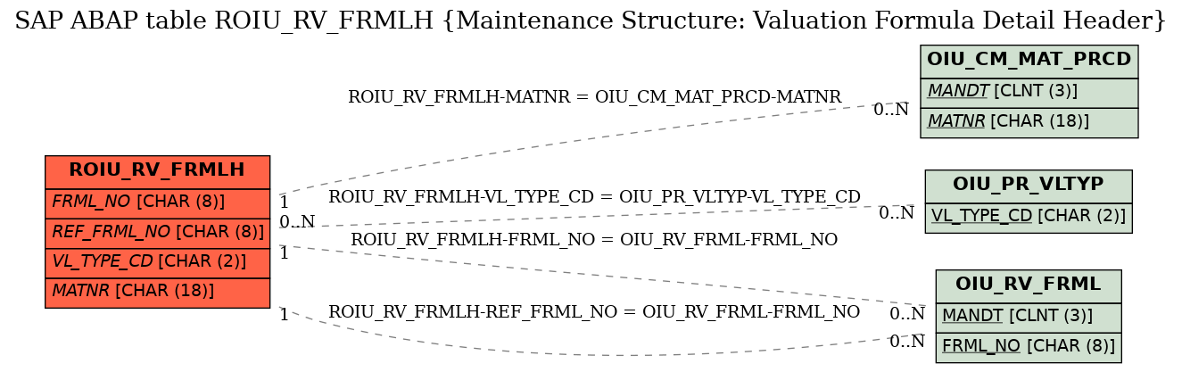 E-R Diagram for table ROIU_RV_FRMLH (Maintenance Structure: Valuation Formula Detail Header)