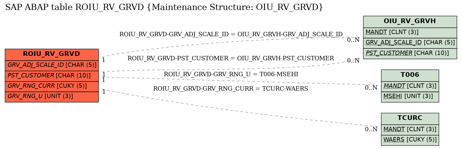 E-R Diagram for table ROIU_RV_GRVD (Maintenance Structure: OIU_RV_GRVD)