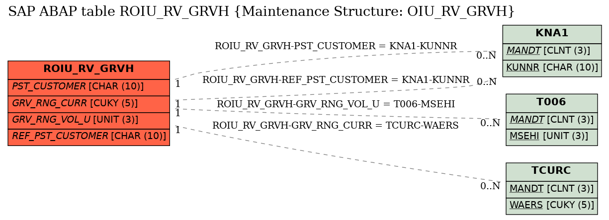 E-R Diagram for table ROIU_RV_GRVH (Maintenance Structure: OIU_RV_GRVH)