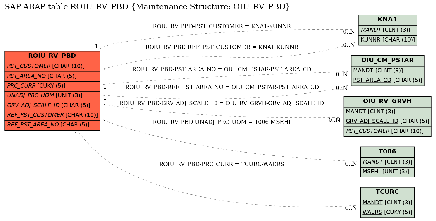 E-R Diagram for table ROIU_RV_PBD (Maintenance Structure: OIU_RV_PBD)