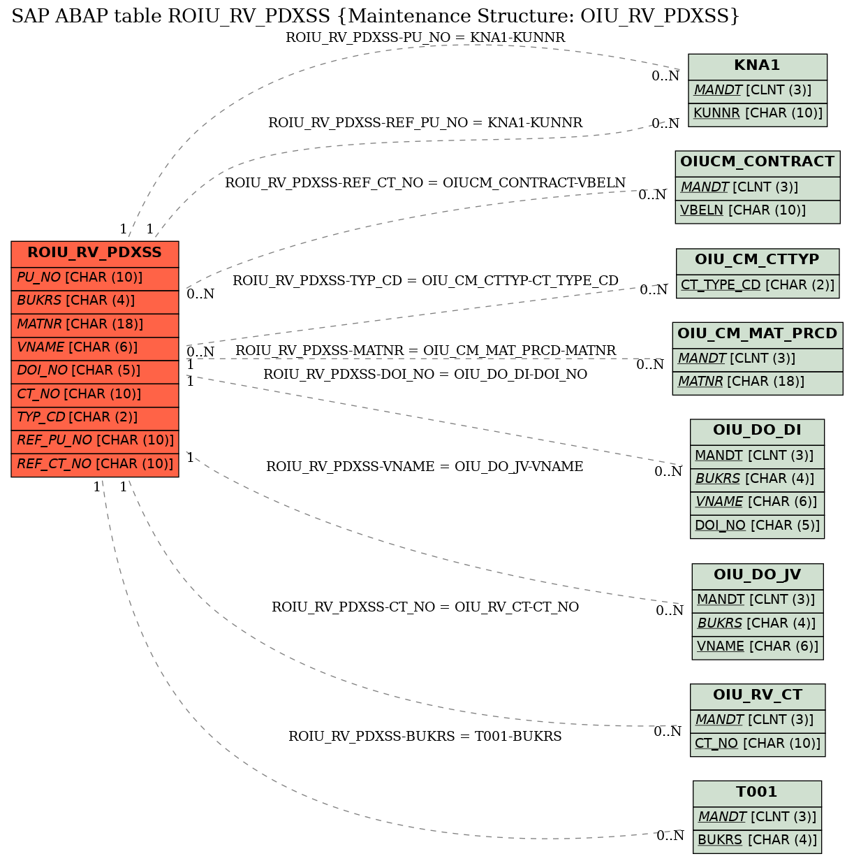 E-R Diagram for table ROIU_RV_PDXSS (Maintenance Structure: OIU_RV_PDXSS)