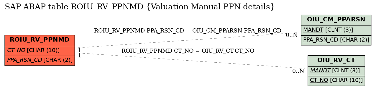 E-R Diagram for table ROIU_RV_PPNMD (Valuation Manual PPN details)