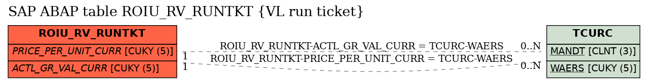 E-R Diagram for table ROIU_RV_RUNTKT (VL run ticket)