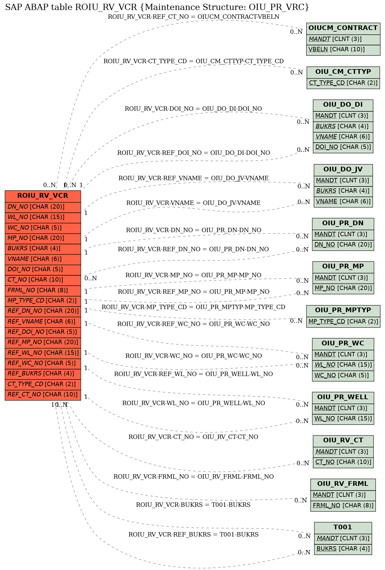 E-R Diagram for table ROIU_RV_VCR (Maintenance Structure: OIU_PR_VRC)