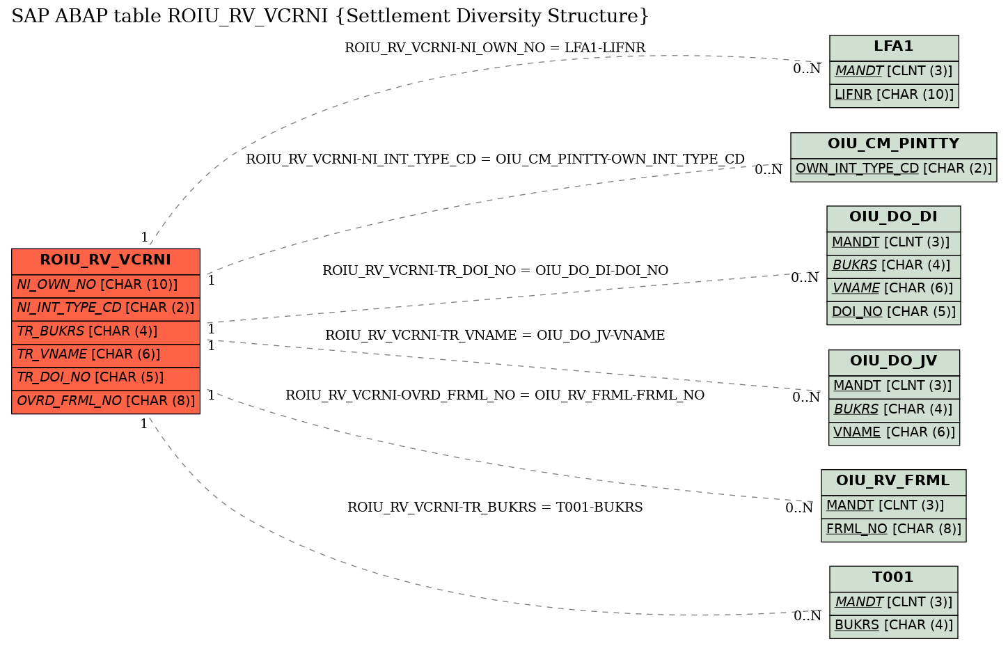 E-R Diagram for table ROIU_RV_VCRNI (Settlement Diversity Structure)