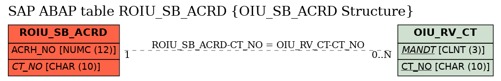 E-R Diagram for table ROIU_SB_ACRD (OIU_SB_ACRD Structure)