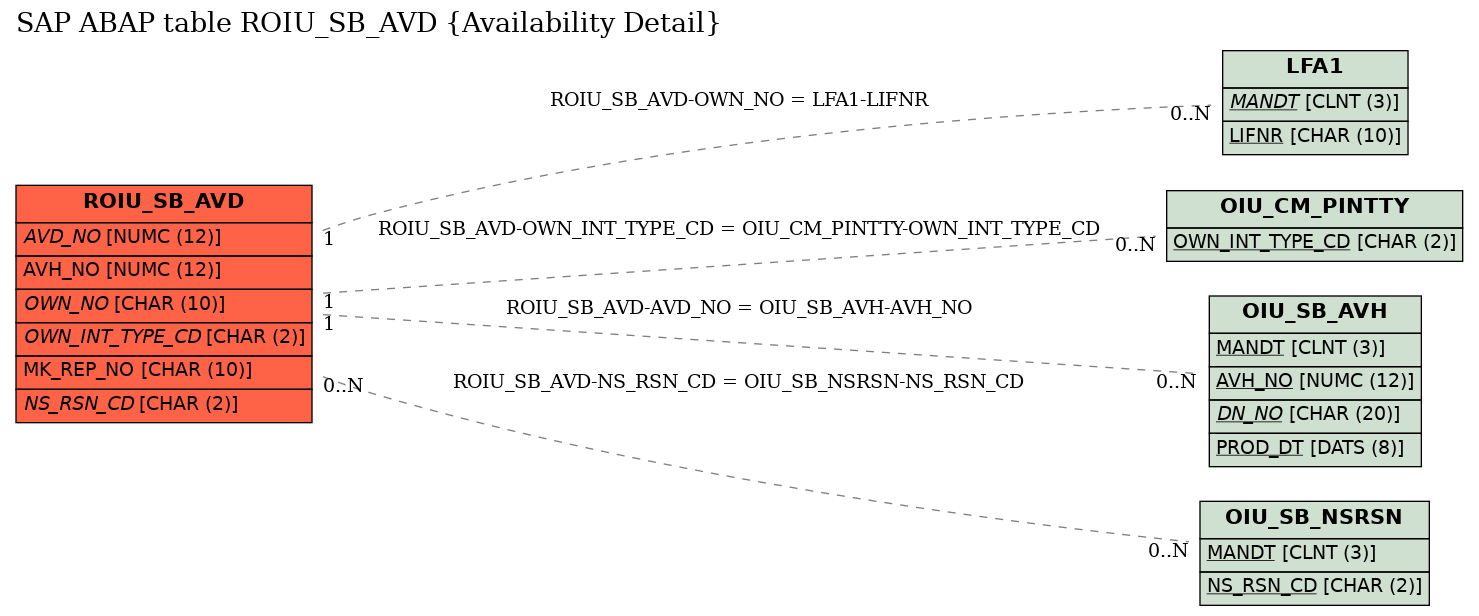 E-R Diagram for table ROIU_SB_AVD (Availability Detail)