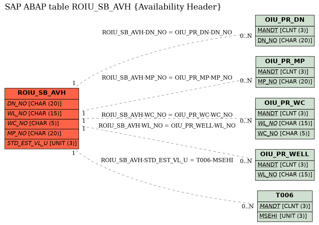 E-R Diagram for table ROIU_SB_AVH (Availability Header)