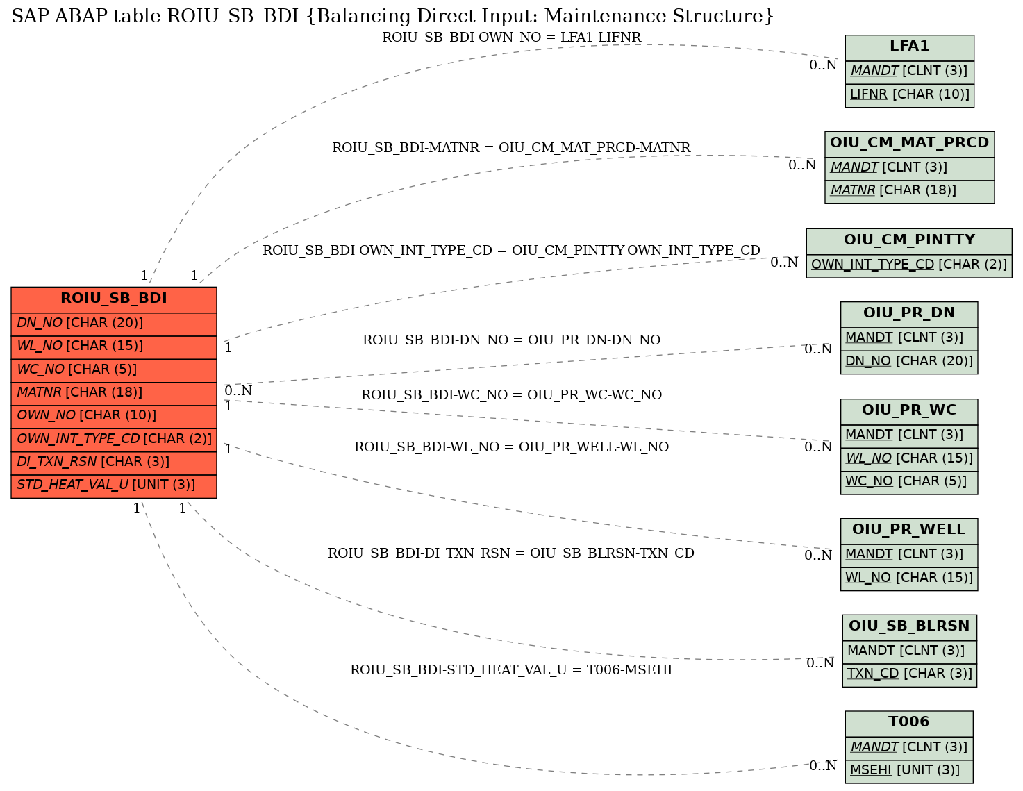 E-R Diagram for table ROIU_SB_BDI (Balancing Direct Input: Maintenance Structure)