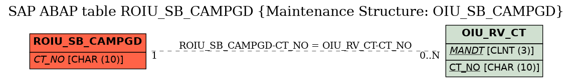 E-R Diagram for table ROIU_SB_CAMPGD (Maintenance Structure: OIU_SB_CAMPGD)