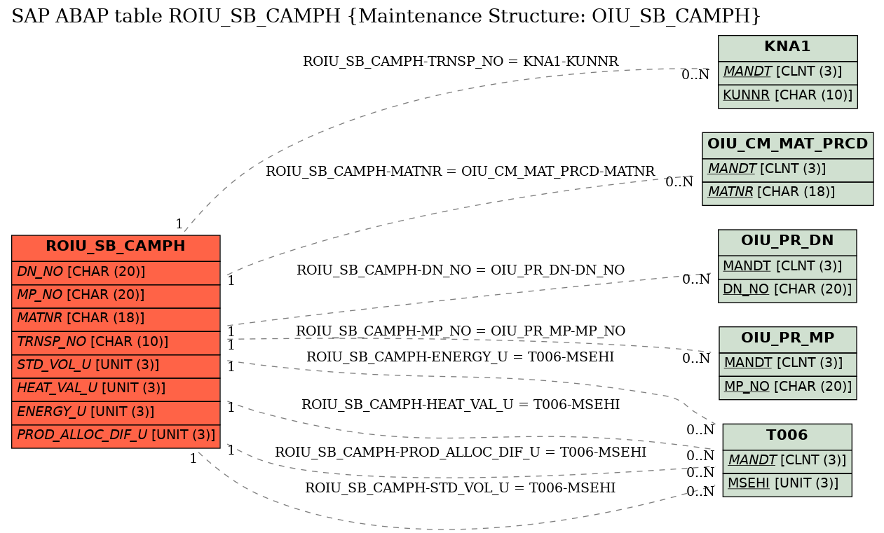 E-R Diagram for table ROIU_SB_CAMPH (Maintenance Structure: OIU_SB_CAMPH)