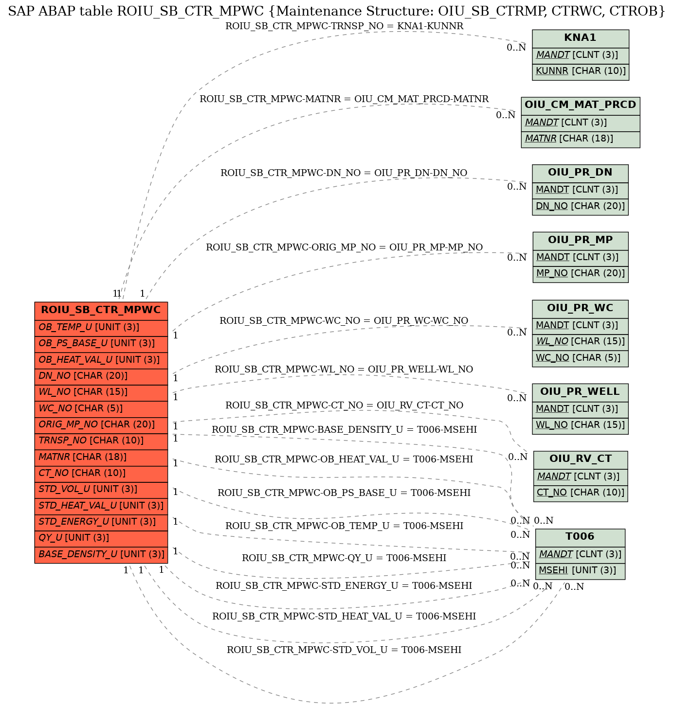 E-R Diagram for table ROIU_SB_CTR_MPWC (Maintenance Structure: OIU_SB_CTRMP, CTRWC, CTROB)