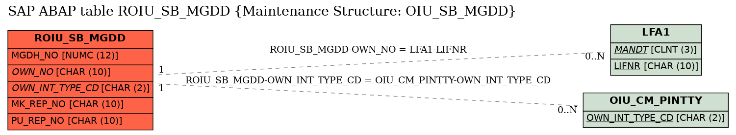 E-R Diagram for table ROIU_SB_MGDD (Maintenance Structure: OIU_SB_MGDD)