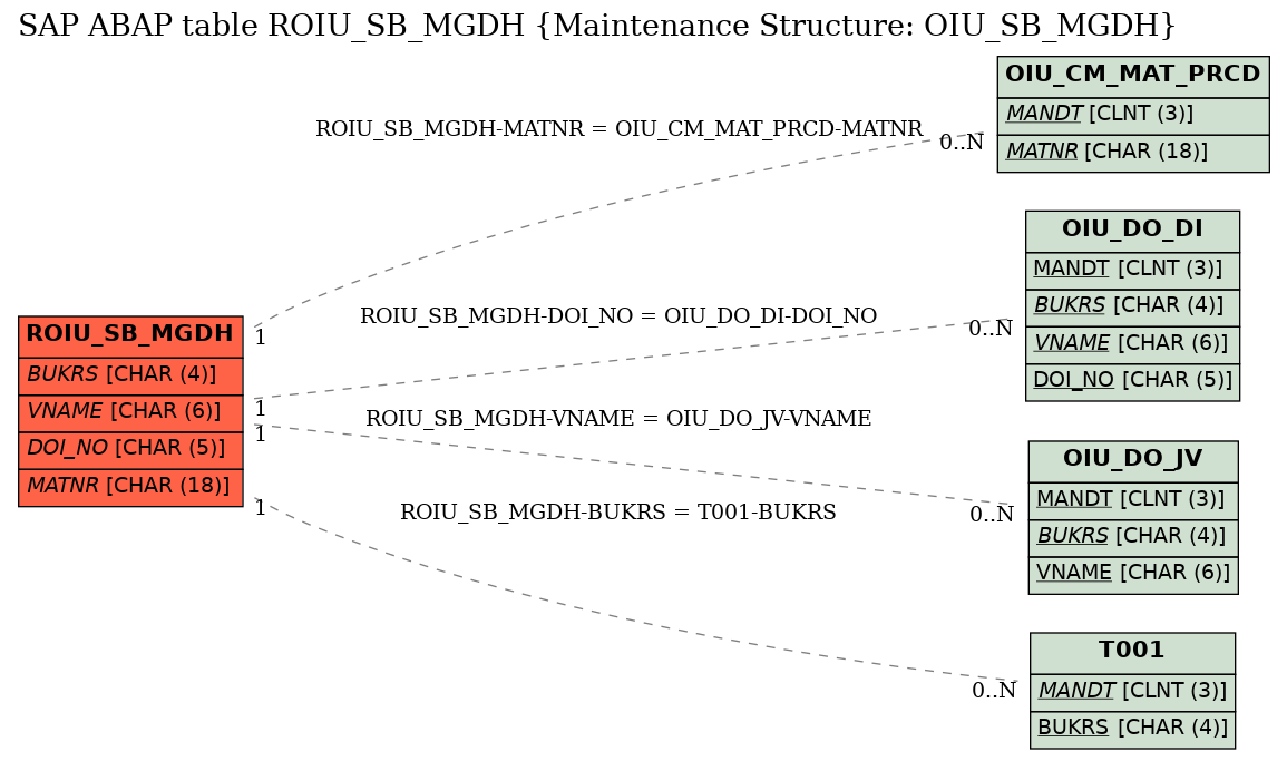 E-R Diagram for table ROIU_SB_MGDH (Maintenance Structure: OIU_SB_MGDH)