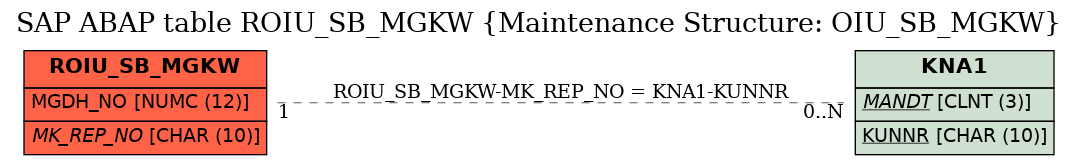 E-R Diagram for table ROIU_SB_MGKW (Maintenance Structure: OIU_SB_MGKW)