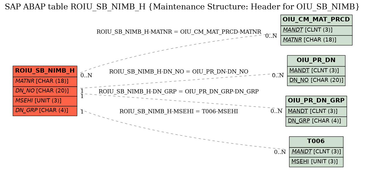 E-R Diagram for table ROIU_SB_NIMB_H (Maintenance Structure: Header for OIU_SB_NIMB)