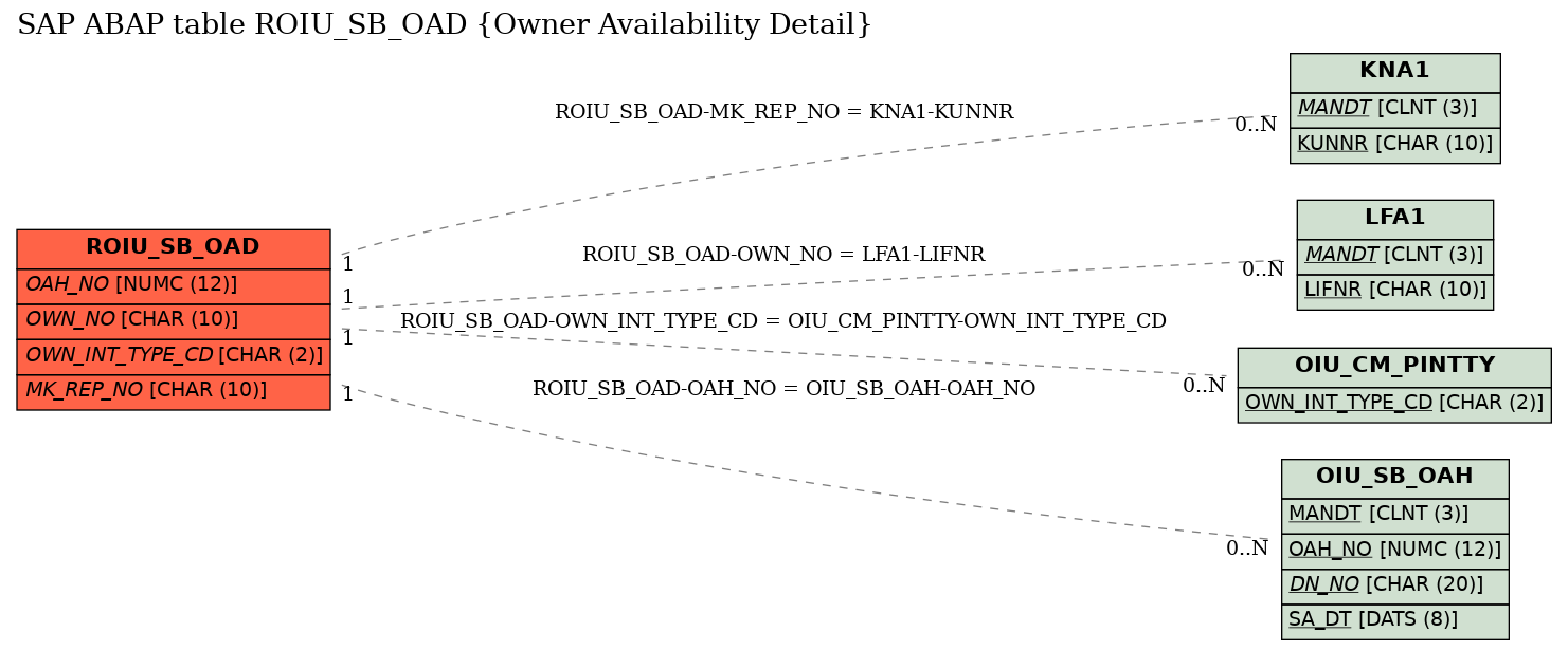 E-R Diagram for table ROIU_SB_OAD (Owner Availability Detail)