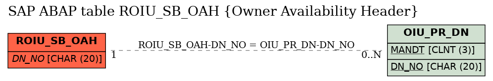 E-R Diagram for table ROIU_SB_OAH (Owner Availability Header)