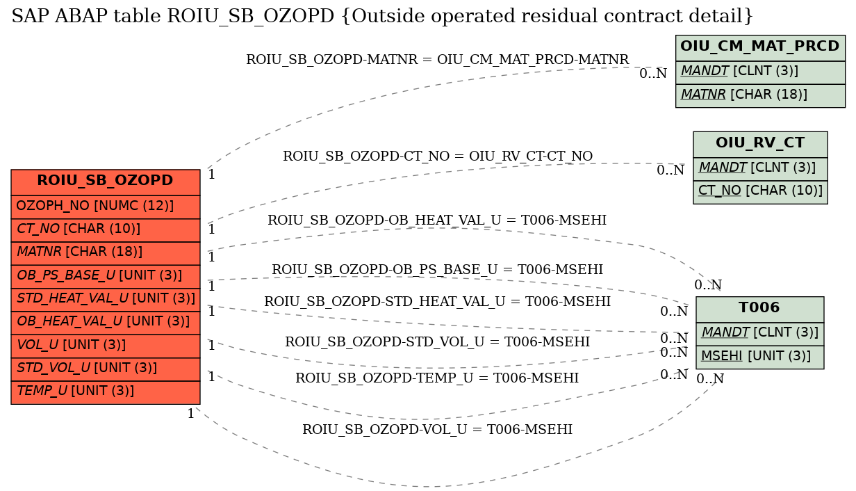 E-R Diagram for table ROIU_SB_OZOPD (Outside operated residual contract detail)