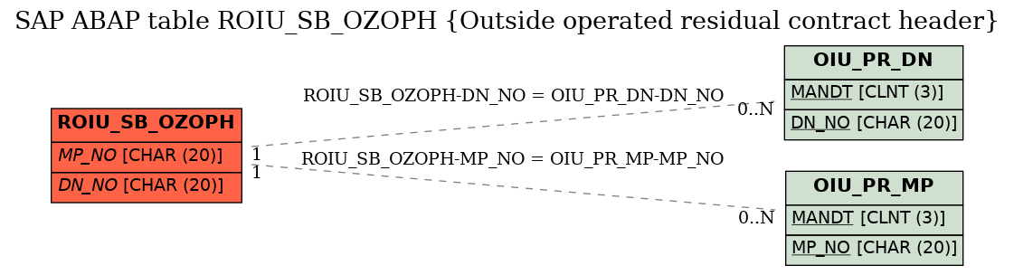 E-R Diagram for table ROIU_SB_OZOPH (Outside operated residual contract header)