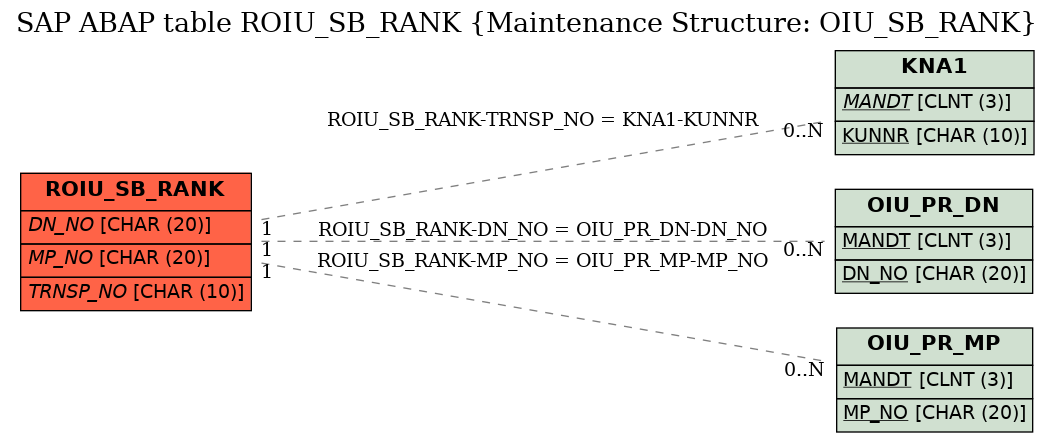 E-R Diagram for table ROIU_SB_RANK (Maintenance Structure: OIU_SB_RANK)