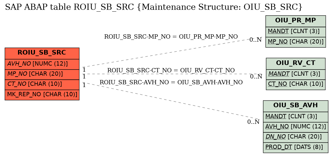 E-R Diagram for table ROIU_SB_SRC (Maintenance Structure: OIU_SB_SRC)