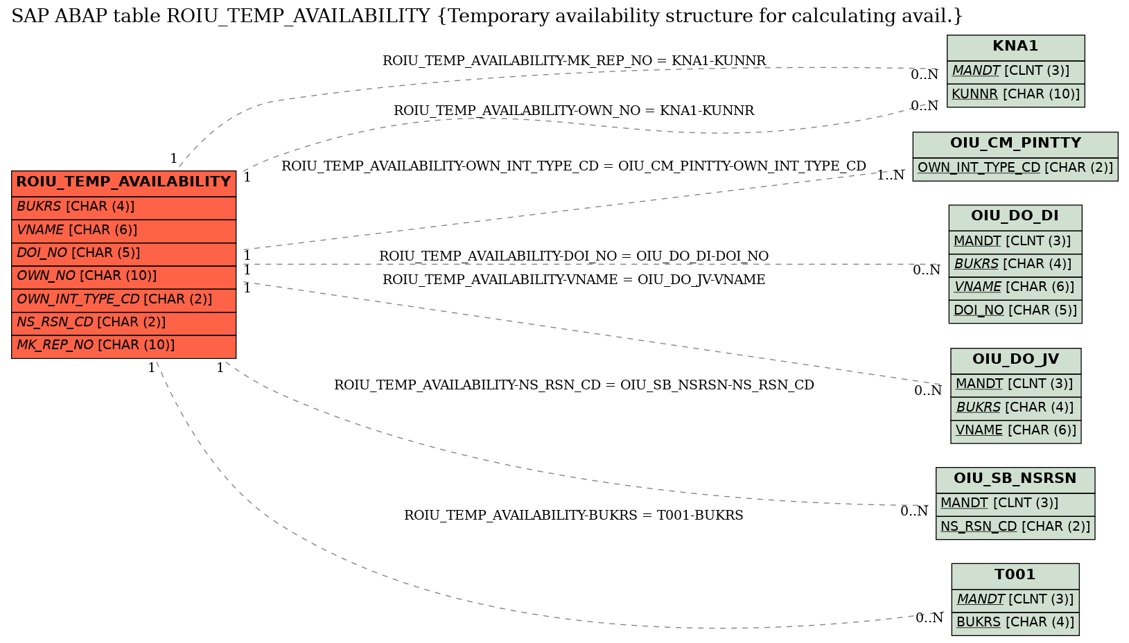 E-R Diagram for table ROIU_TEMP_AVAILABILITY (Temporary availability structure for calculating avail.)