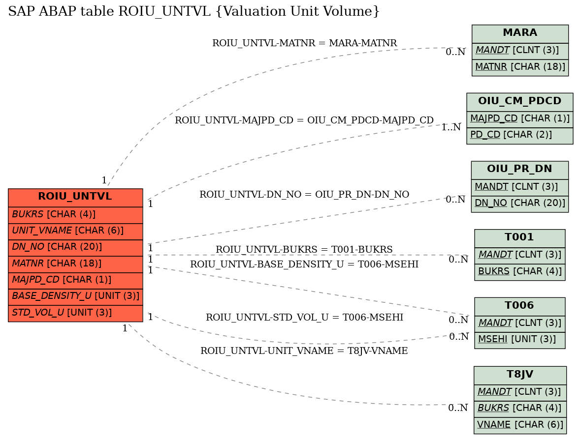 E-R Diagram for table ROIU_UNTVL (Valuation Unit Volume)