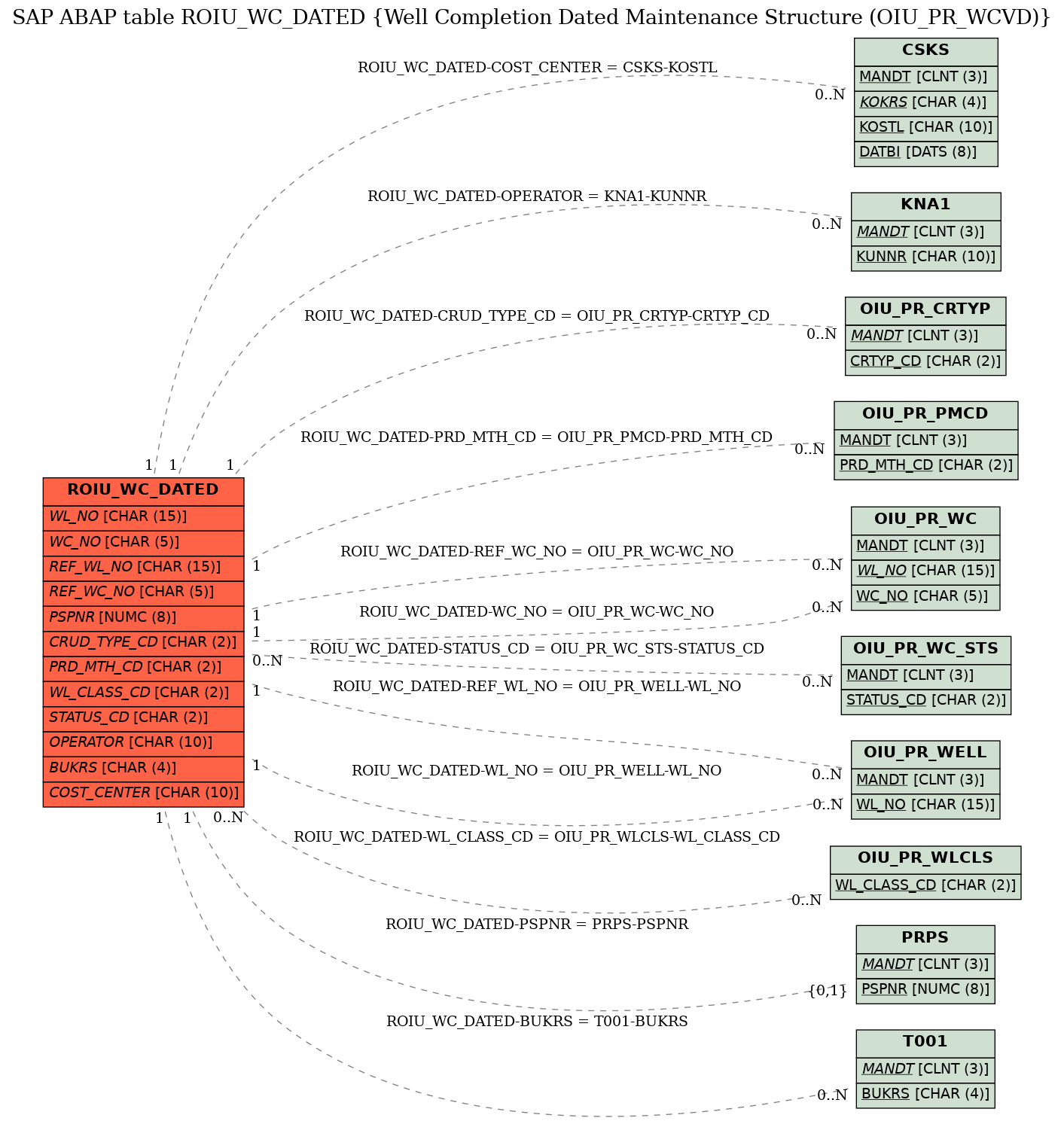 E-R Diagram for table ROIU_WC_DATED (Well Completion Dated Maintenance Structure (OIU_PR_WCVD))