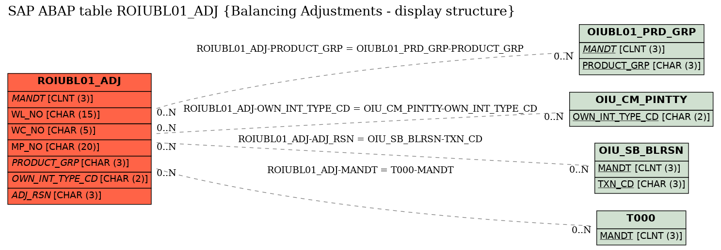 E-R Diagram for table ROIUBL01_ADJ (Balancing Adjustments - display structure)