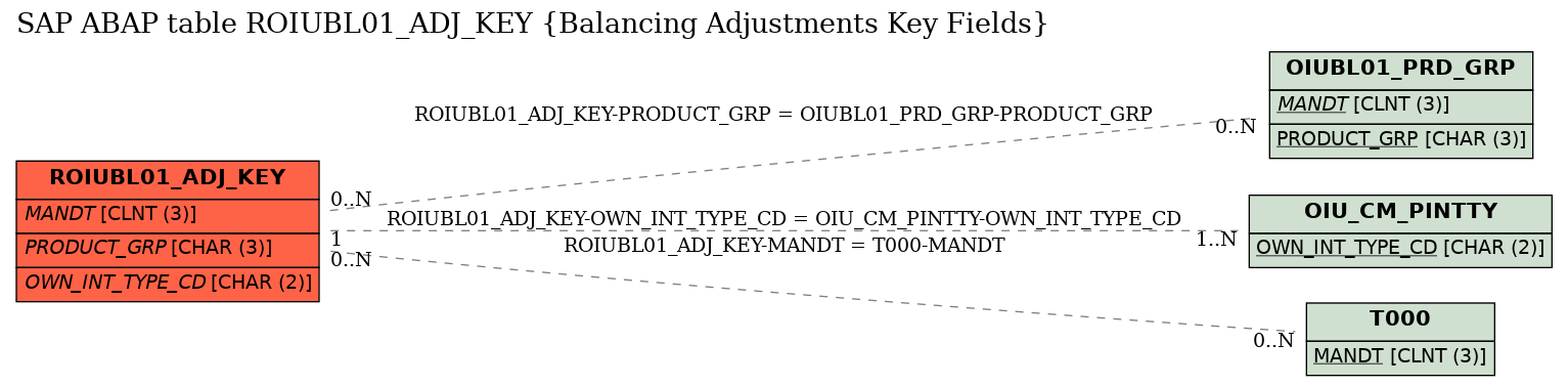 E-R Diagram for table ROIUBL01_ADJ_KEY (Balancing Adjustments Key Fields)