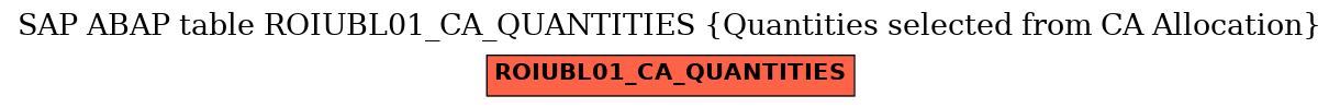 E-R Diagram for table ROIUBL01_CA_QUANTITIES (Quantities selected from CA Allocation)