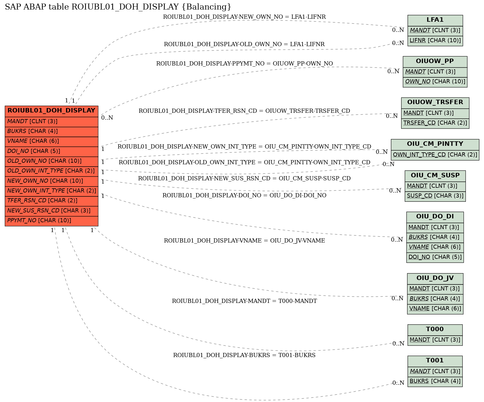 E-R Diagram for table ROIUBL01_DOH_DISPLAY (Balancing)