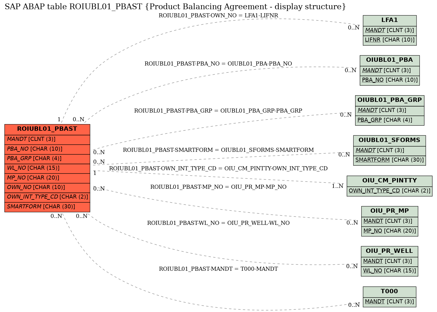 E-R Diagram for table ROIUBL01_PBAST (Product Balancing Agreement - display structure)