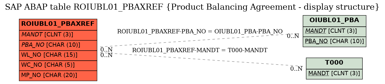 E-R Diagram for table ROIUBL01_PBAXREF (Product Balancing Agreement - display structure)