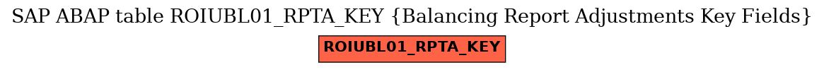 E-R Diagram for table ROIUBL01_RPTA_KEY (Balancing Report Adjustments Key Fields)