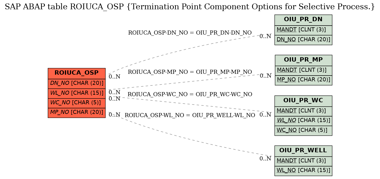 E-R Diagram for table ROIUCA_OSP (Termination Point Component Options for Selective Process.)