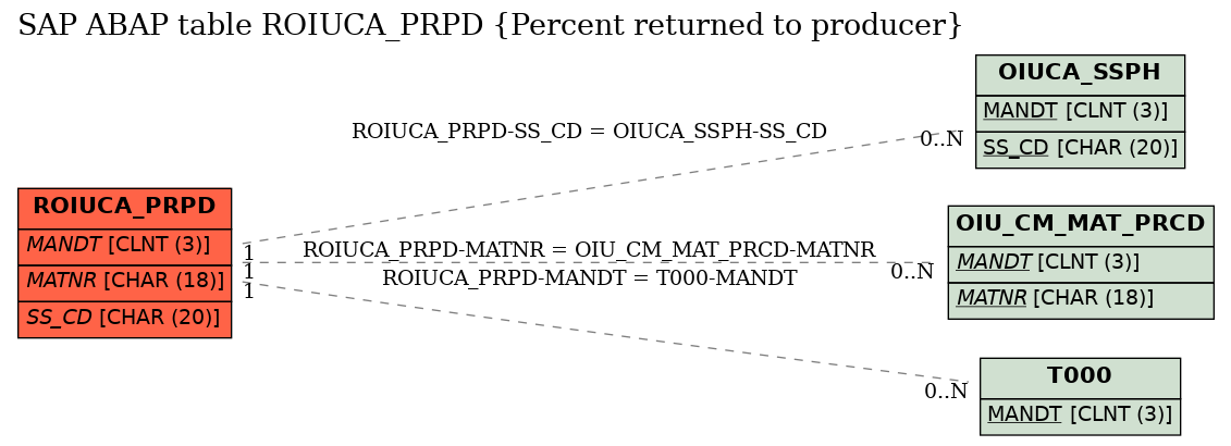 E-R Diagram for table ROIUCA_PRPD (Percent returned to producer)