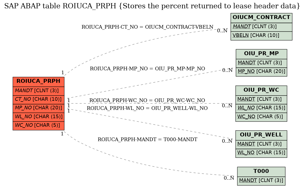 E-R Diagram for table ROIUCA_PRPH (Stores the percent returned to lease header data)