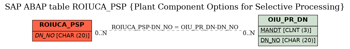 E-R Diagram for table ROIUCA_PSP (Plant Component Options for Selective Processing)