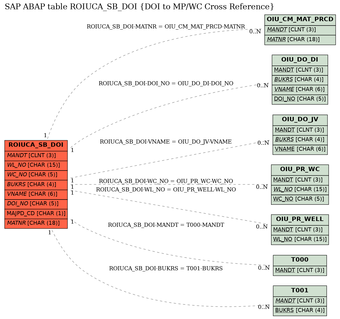 E-R Diagram for table ROIUCA_SB_DOI (DOI to MP/WC Cross Reference)