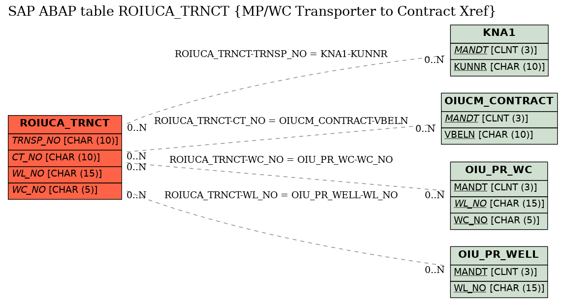 E-R Diagram for table ROIUCA_TRNCT (MP/WC Transporter to Contract Xref)