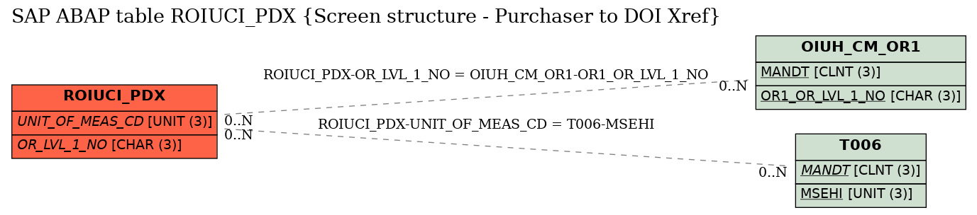 E-R Diagram for table ROIUCI_PDX (Screen structure - Purchaser to DOI Xref)