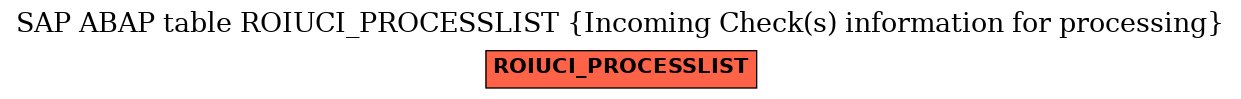 E-R Diagram for table ROIUCI_PROCESSLIST (Incoming Check(s) information for processing)