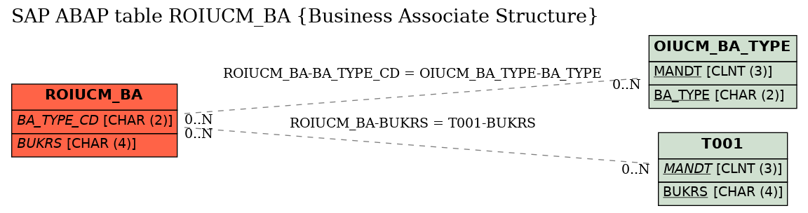 E-R Diagram for table ROIUCM_BA (Business Associate Structure)