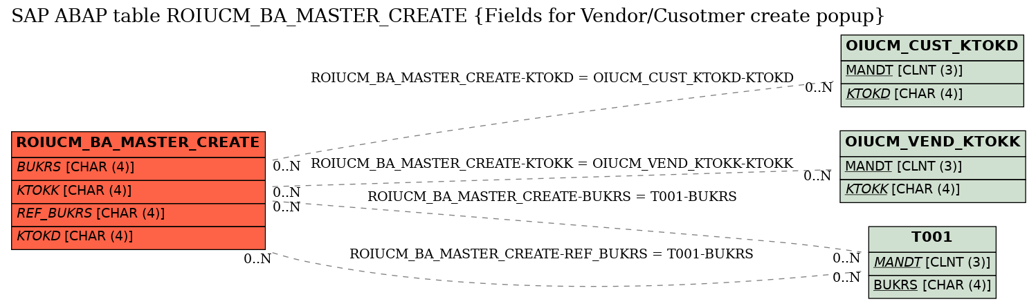 E-R Diagram for table ROIUCM_BA_MASTER_CREATE (Fields for Vendor/Cusotmer create popup)