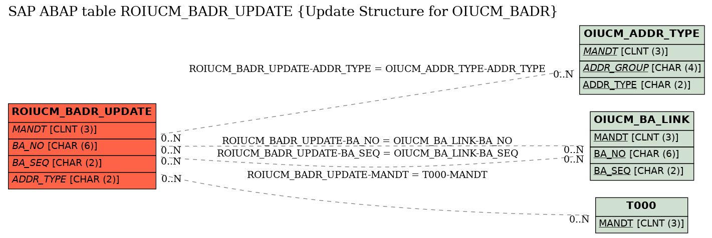 E-R Diagram for table ROIUCM_BADR_UPDATE (Update Structure for OIUCM_BADR)