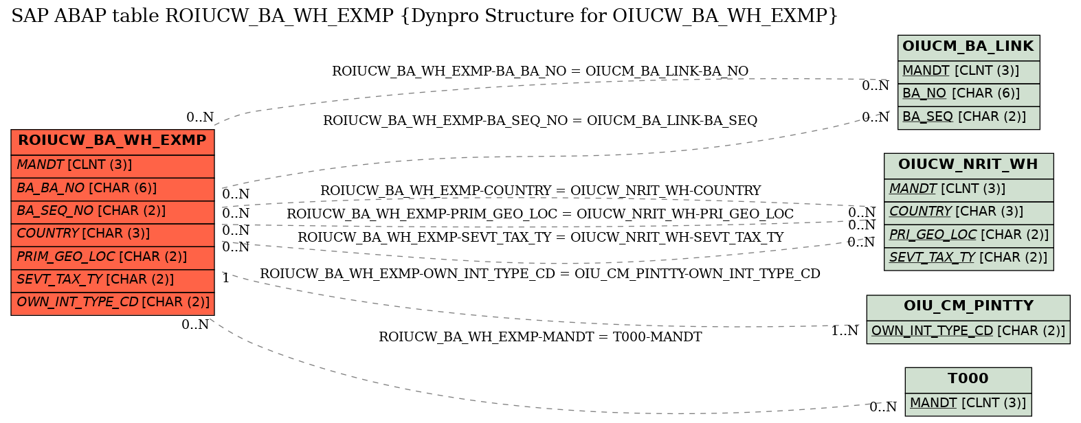 E-R Diagram for table ROIUCW_BA_WH_EXMP (Dynpro Structure for OIUCW_BA_WH_EXMP)