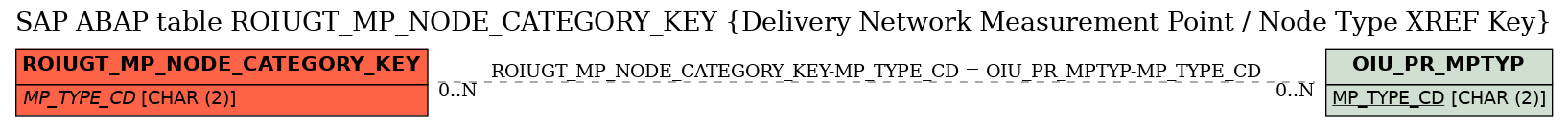 E-R Diagram for table ROIUGT_MP_NODE_CATEGORY_KEY (Delivery Network Measurement Point / Node Type XREF Key)