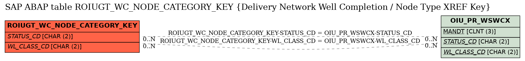 E-R Diagram for table ROIUGT_WC_NODE_CATEGORY_KEY (Delivery Network Well Completion / Node Type XREF Key)